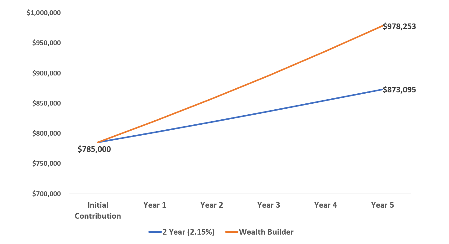 AAFMAA Wealth Builder chart