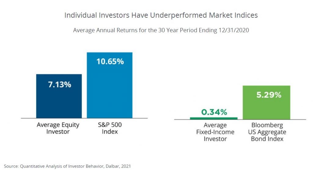 individual investors graphs