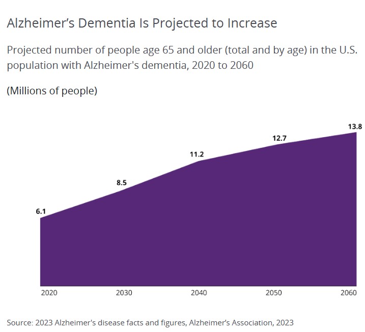 Trend of Alzheimer's Dementia Chart