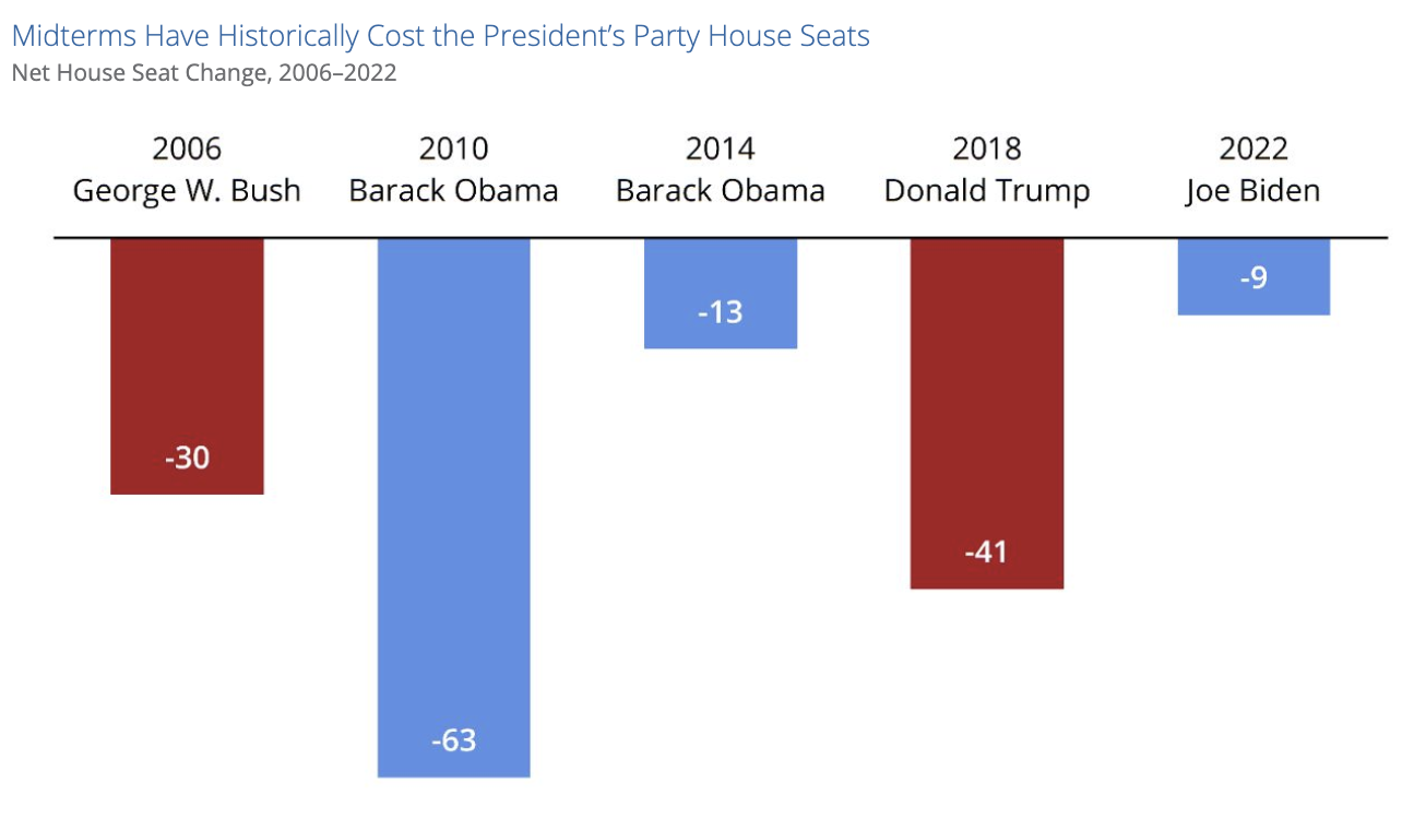 Chart of net House seat change for the president&rsquo;s party in midterm elections, 2006&ndash;2022